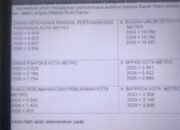 Senin Besok IPLI Laporke Polda Dan Kejati Soal Dana Rutin 6 OPD Pemkot Metro.